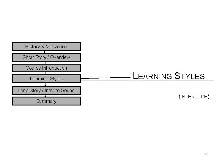 History & Motivation Short Story / Overview Course Introduction Learning Styles Long Story /