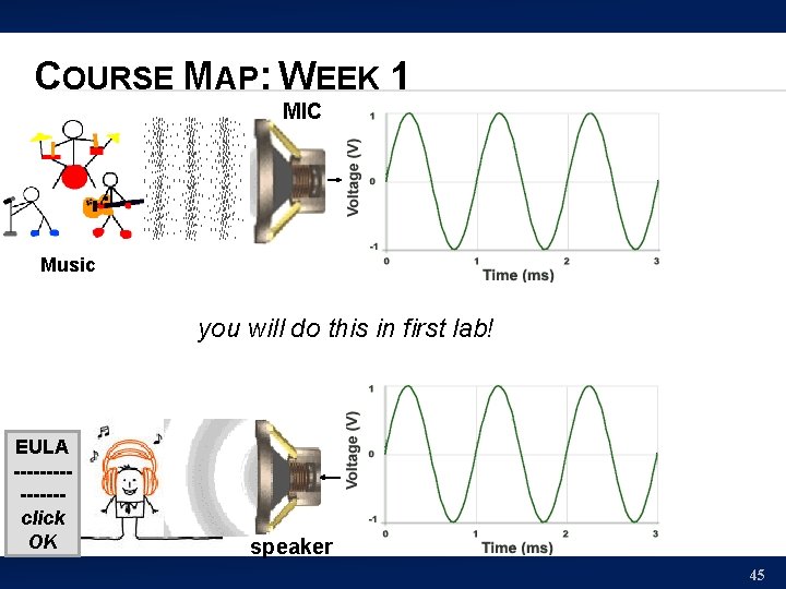 COURSE MAP: WEEK 1 MIC Music you will do this in first lab! EULA