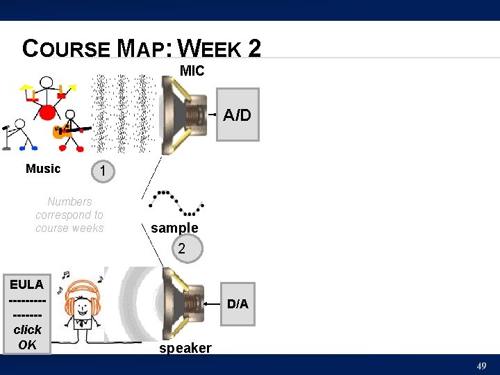 COURSE MAP: WEEK 2 MIC A/D Music 1 Numbers correspond to course weeks EULA