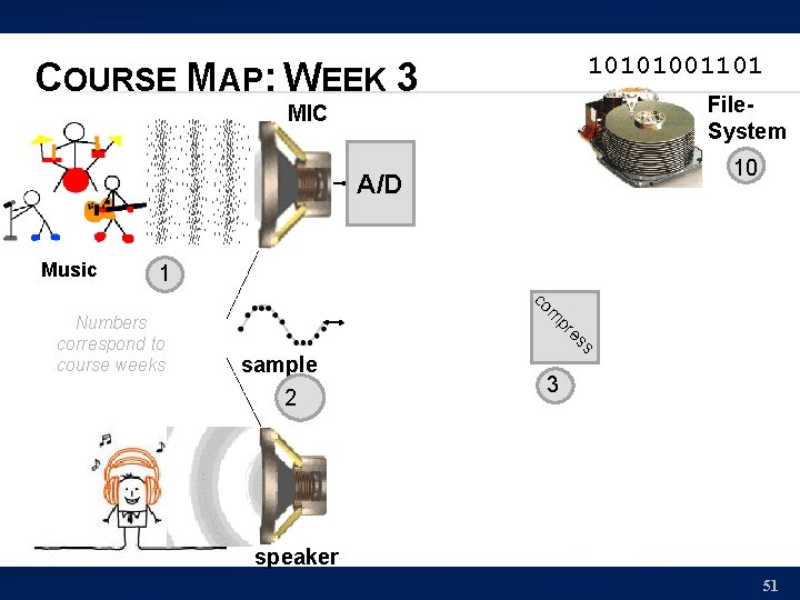 10101001101 COURSE MAP: WEEK 3 File. System MIC 10 A/D Music 1 sample 2