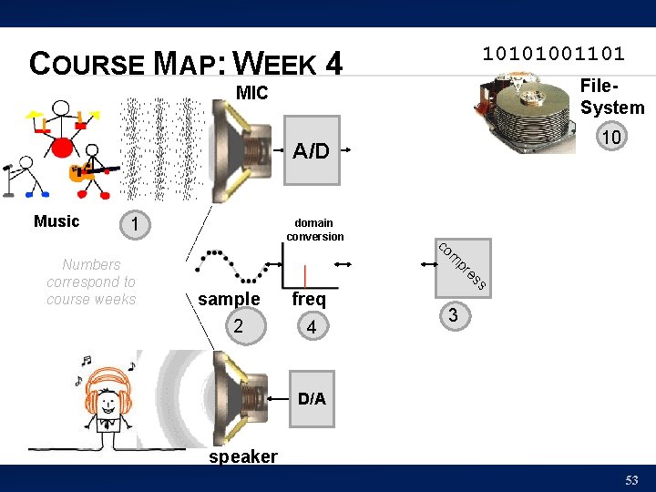10101001101 COURSE MAP: WEEK 4 File. System MIC 10 A/D Music 1 sample 2