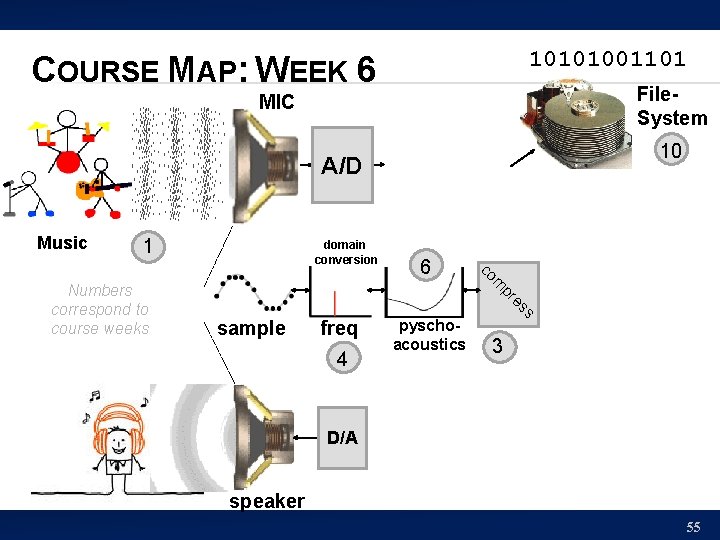 10101001101 COURSE MAP: WEEK 6 File. System MIC 10 A/D Music 1 freq 4