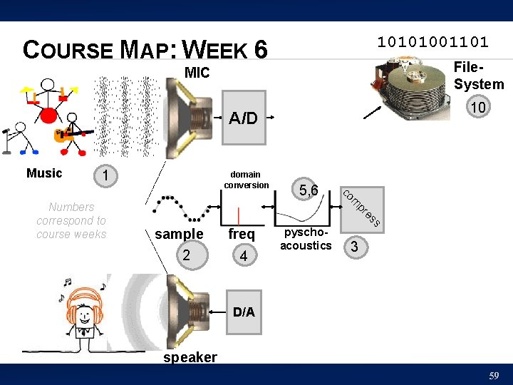 10101001101 COURSE MAP: WEEK 6 File. System MIC 10 A/D Music 1 freq 4