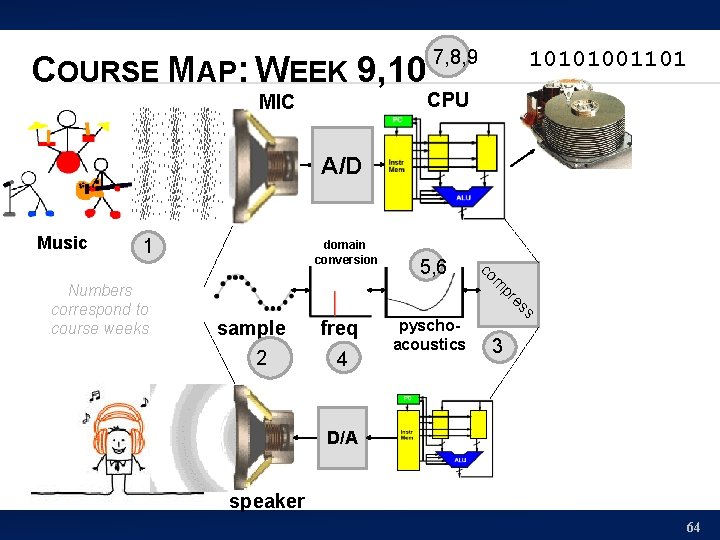 COURSE MAP: WEEK 9, 10 7, 8, 9 10101001101 CPU MIC A/D Music 1