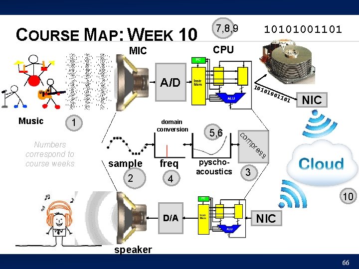 COURSE MAP: WEEK 10 MIC 7, 8, 9 10101001101 CPU A/D Music 1 freq