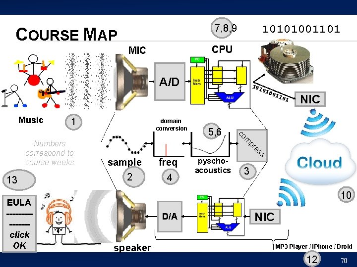 7, 8, 9 COURSE MAP 10101001101 CPU MIC A/D Music 1 EULA -------click OK