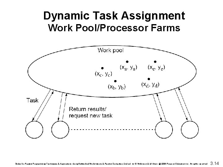 Dynamic Task Assignment Work Pool/Processor Farms Slides for Parallel Programming Techniques & Applications Using