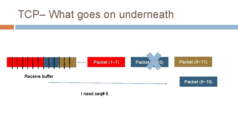 TCP– What goes on underneath Byte stream Packet (1~7) Packet (8~10) Packet (9~11) Receive TCP– What goes on underneath Byte stream Packet (1~7) Packet (8~10) Packet (9~11) Receive