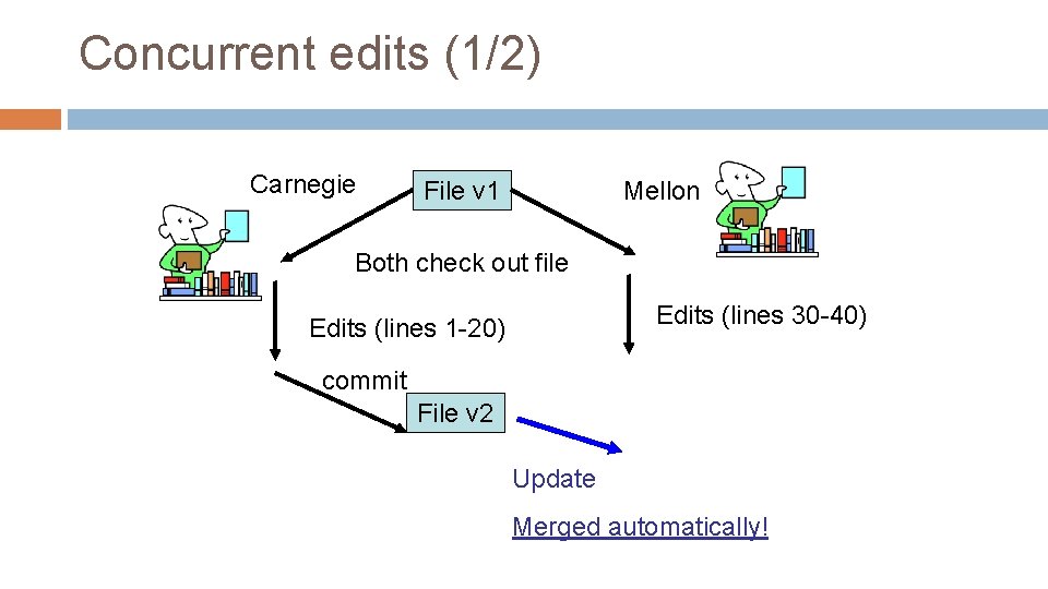 Concurrent edits (1/2) Carnegie File v 1 Mellon Both check out file Edits (lines Concurrent edits (1/2) Carnegie File v 1 Mellon Both check out file Edits (lines