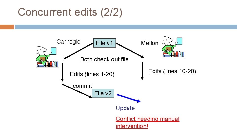 Concurrent edits (2/2) Carnegie File v 1 Mellon Both check out file Edits (lines Concurrent edits (2/2) Carnegie File v 1 Mellon Both check out file Edits (lines