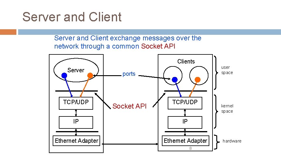 Server and Client exchange messages over the network through a common Socket API Clients Server and Client exchange messages over the network through a common Socket API Clients