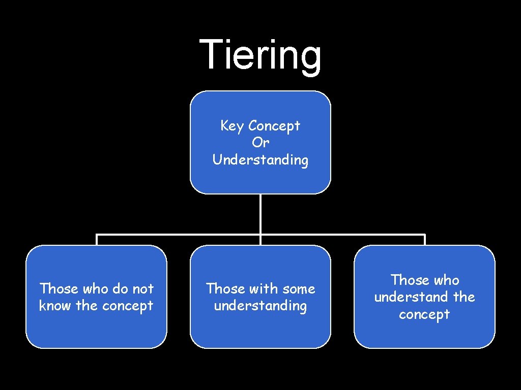 Tiering Key Concept Or Understanding Those who do not know the concept Those with