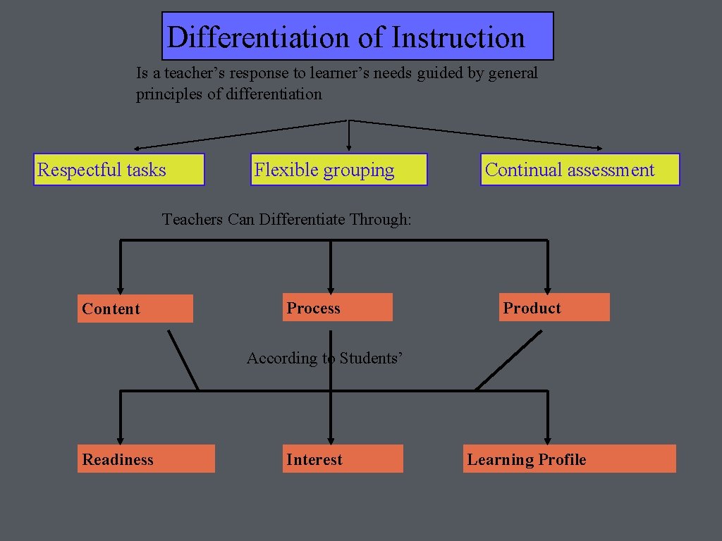 Differentiation of Instruction Is a teacher’s response to learner’s needs guided by general principles