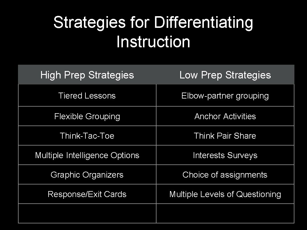 Strategies for Differentiating Instruction High Prep Strategies Low Prep Strategies Tiered Lessons Elbow-partner grouping