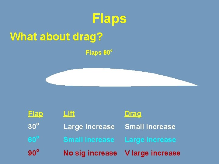 Flaps What about drag? Flaps 60 30 o 90 Flap Lift Drag 30 o