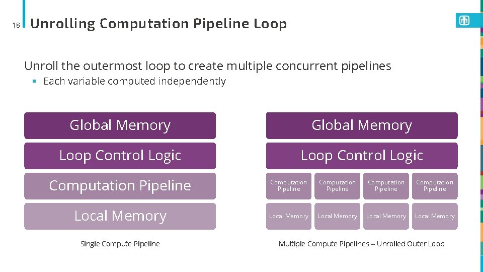 18 Unrolling Computation Pipeline Loop Unroll the outermost loop to create multiple concurrent pipelines