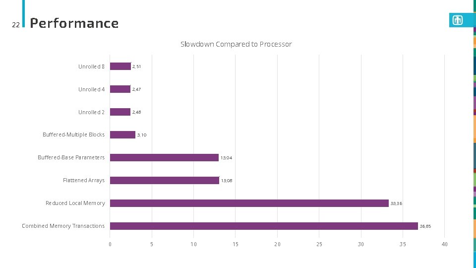 22 Performance Slowdown Compared to Processor Unrolled 8 2, 51 Unrolled 4 2, 47
