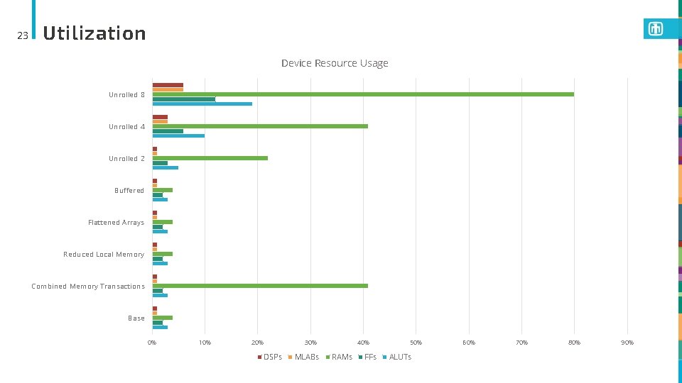 23 Utilization Device Resource Usage Unrolled 8 Unrolled 4 Unrolled 2 Buffered Flattened Arrays
