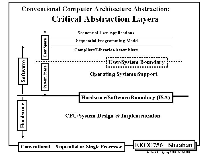 Conventional Computer Architecture Abstraction: Critical Abstraction Layers Sequential Programming Model Compliers/Libraries/Assemblers User/System Boundary System