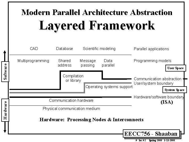 Modern Parallel Architecture Abstraction Software Layered Framework CAD Database Multiprogramming Shared address Scientific modeling