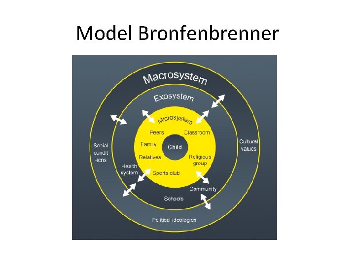Model Bronfenbrenner 