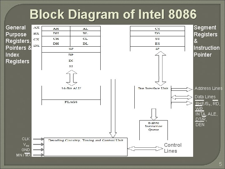 Block Diagram of Intel 8086 General Purpose Registers, Pointers & Index Registers Segment Registers