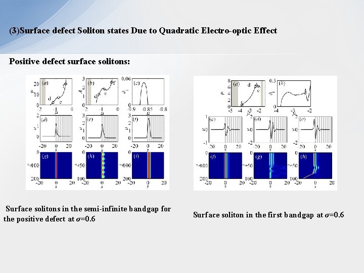 (3)Surface defect Soliton states Due to Quadratic Electro-optic Effect Positive defect surface solitons: Surface