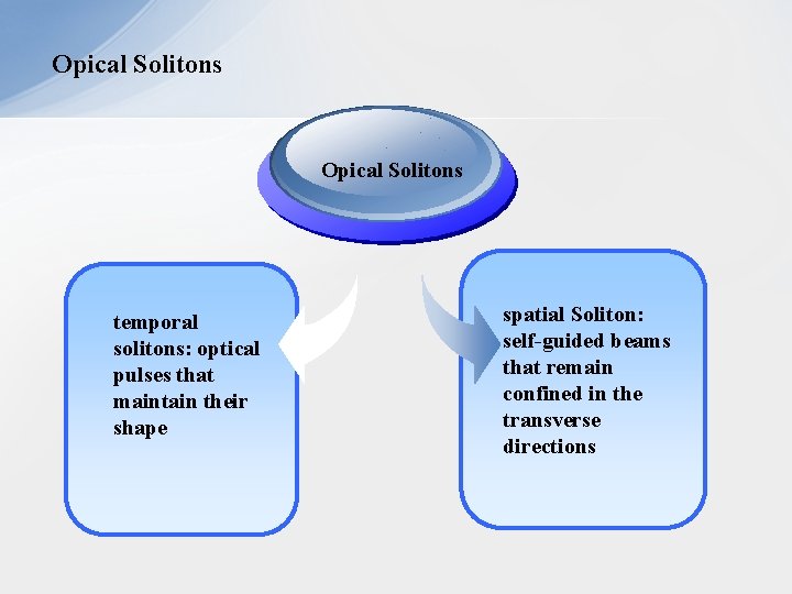 Opical Solitons temporal solitons: optical pulses that maintain their shape spatial Soliton: self-guided beams