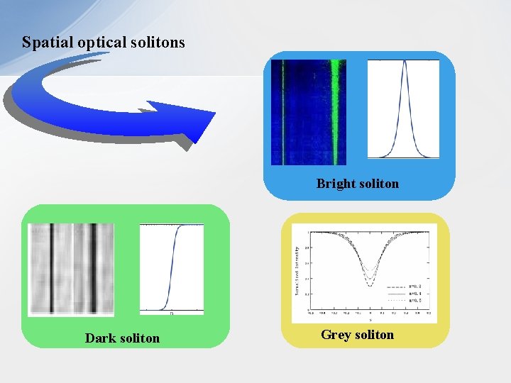 Spatial optical solitons Bright soliton Dark soliton Grey soliton 