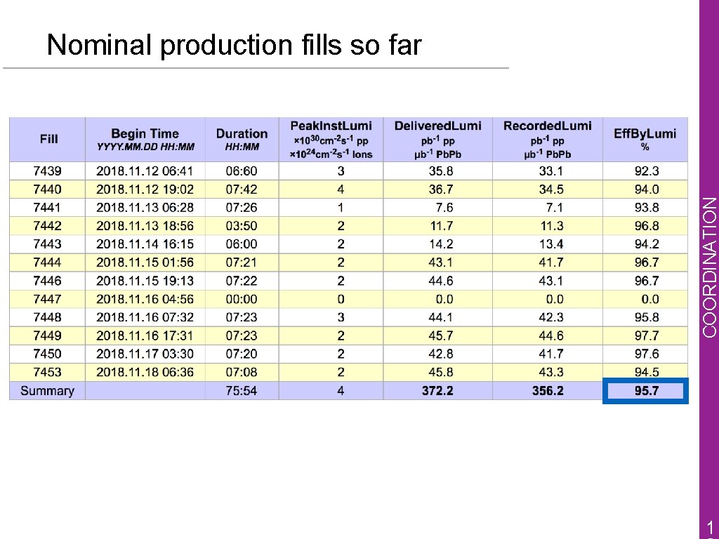 19 NOVEMBER 2018 COORDINATION RUN Nominal production fills so far 1 