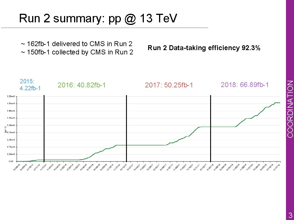 2015: 4. 22 fb-1 2016: 40. 82 fb-1 Run 2 Data-taking efficiency 92. 3%