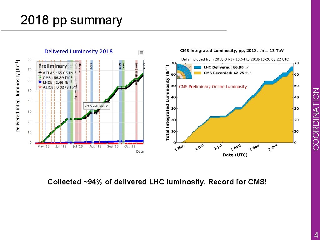 Collected ~94% of delivered LHC luminosity. Record for CMS! 19 NOVEMBER 2018 COORDINATION RUN