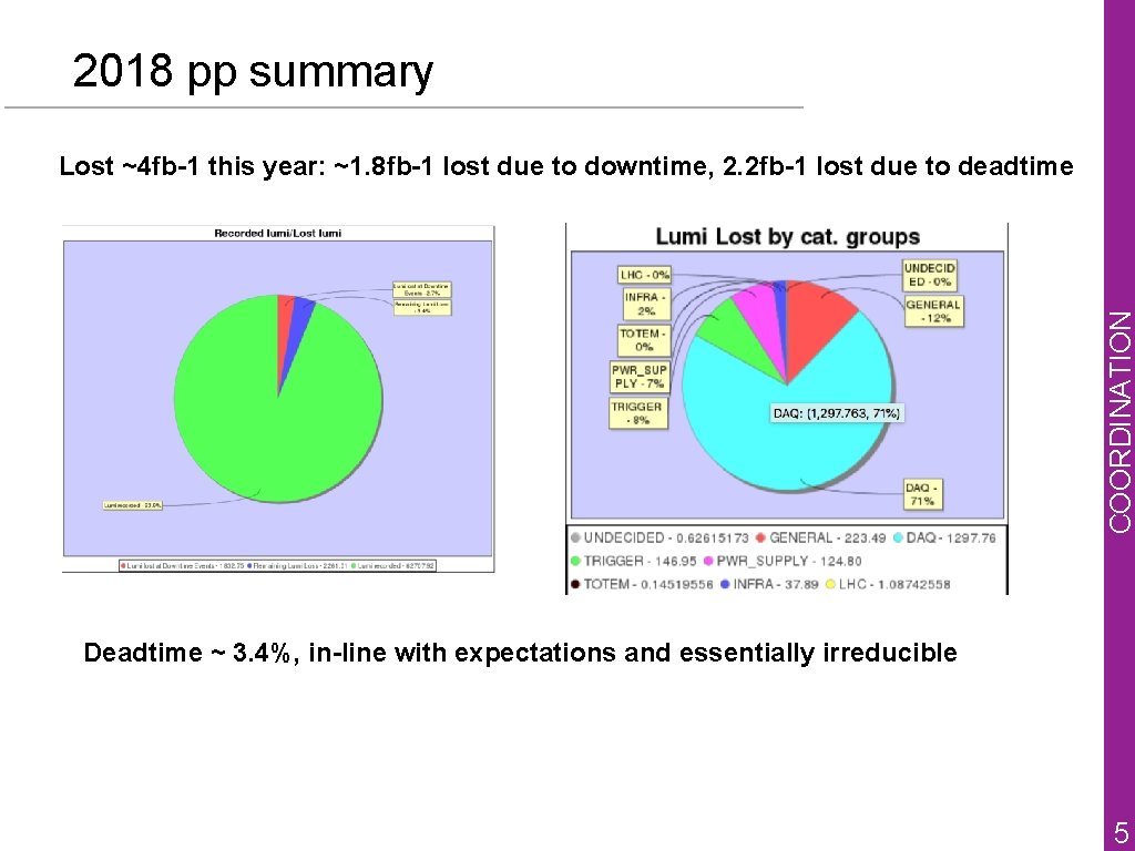 Deadtime ~ 3. 4%, in-line with expectations and essentially irreducible 19 NOVEMBER 2018 COORDINATION