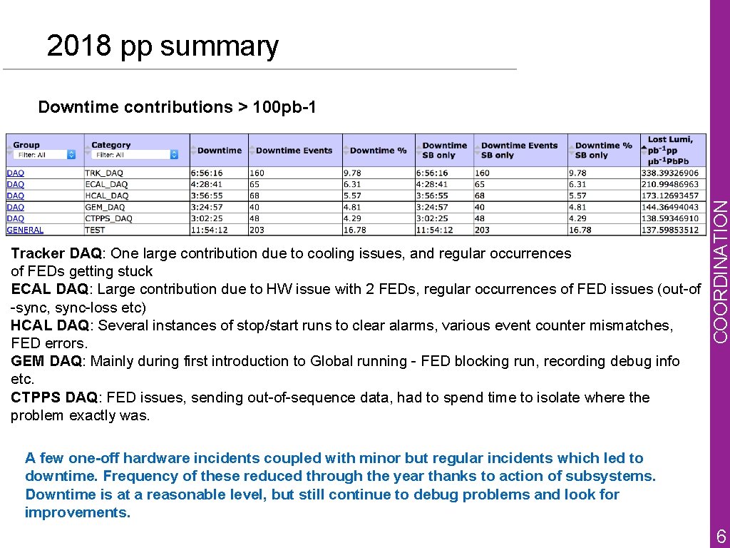 19 NOVEMBER 2018 COORDINATION Downtime contributions > 100 pb-1 RUN 2018 pp summary Tracker