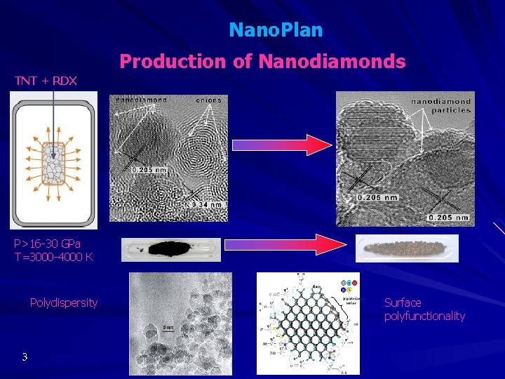 Nano. Plan Production of Nanodiamonds TNT + RDX P>16 -30 GPa Т=3000 -4000 К