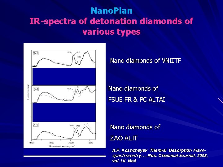 Nano. Plan IR-spectra of detonation diamonds of various types Nano diamonds of VNIITF Nano