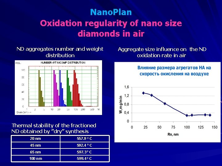 Nano. Plan Oxidation regularity of nano size diamonds in air ND aggregates number and