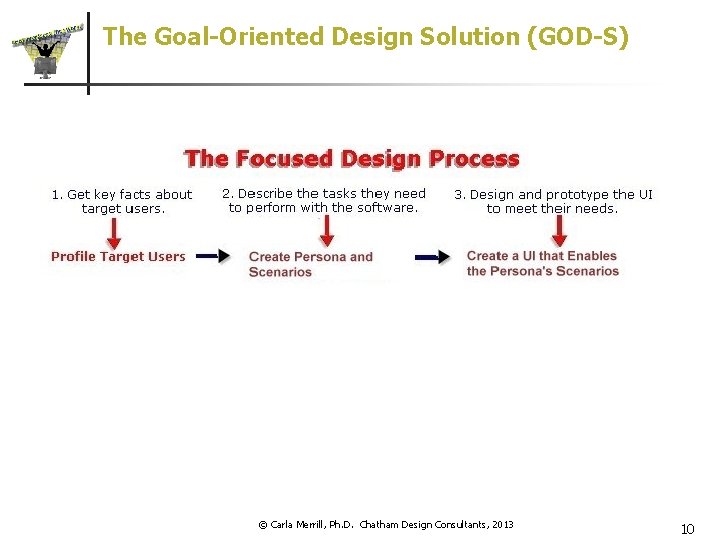 The Goal-Oriented Design Solution (GOD-S) © Carla Merrill, Ph. D. Chatham Design Consultants, 2013