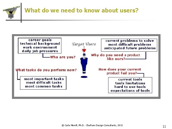 What do we need to know about users? © Carla Merrill, Ph. D. Chatham