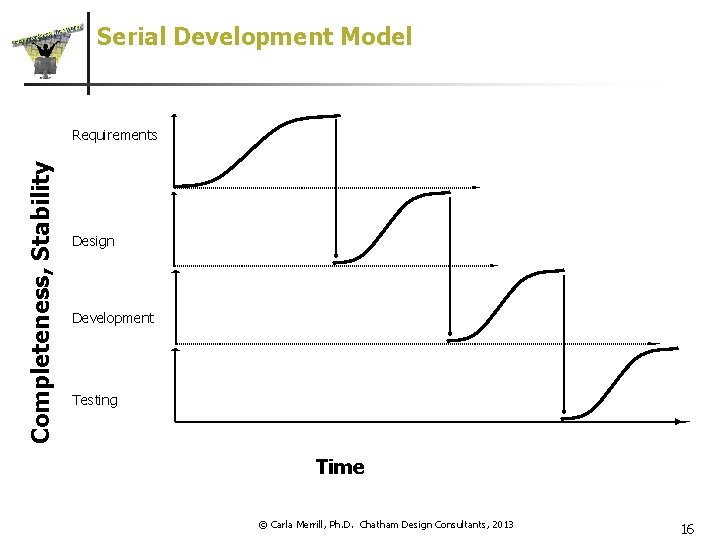 Serial Development Model Completeness, Stability Requirements Design Development Testing Time © Carla Merrill, Ph.