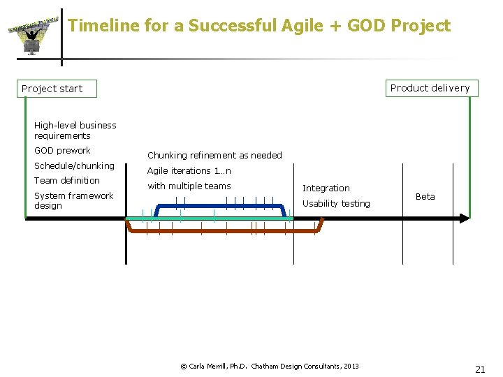 Timeline for a Successful Agile + GOD Project Product delivery Project start High-level business