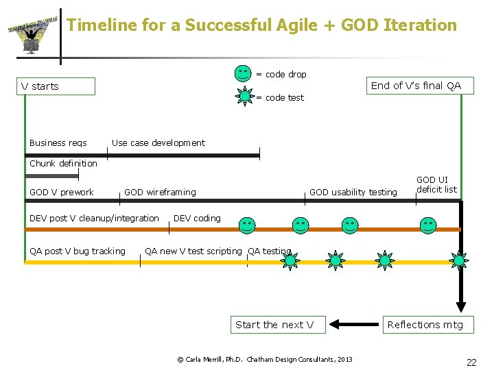 Timeline for a Successful Agile + GOD Iteration = code drop End of V’s