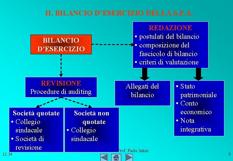 IL BILANCIO D’ESERCIZIO DELLA S. P. A. BILANCIO D’ESERCIZIO REVISIONE Procedure di auditing REDAZIONE