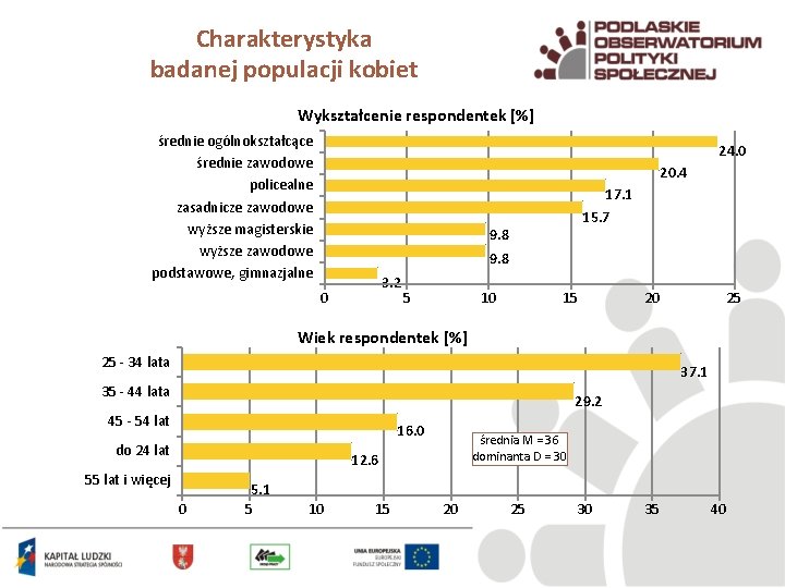 Charakterystyka badanej populacji kobiet Wykształcenie respondentek [%] średnie ogólnokształcące średnie zawodowe policealne zasadnicze zawodowe