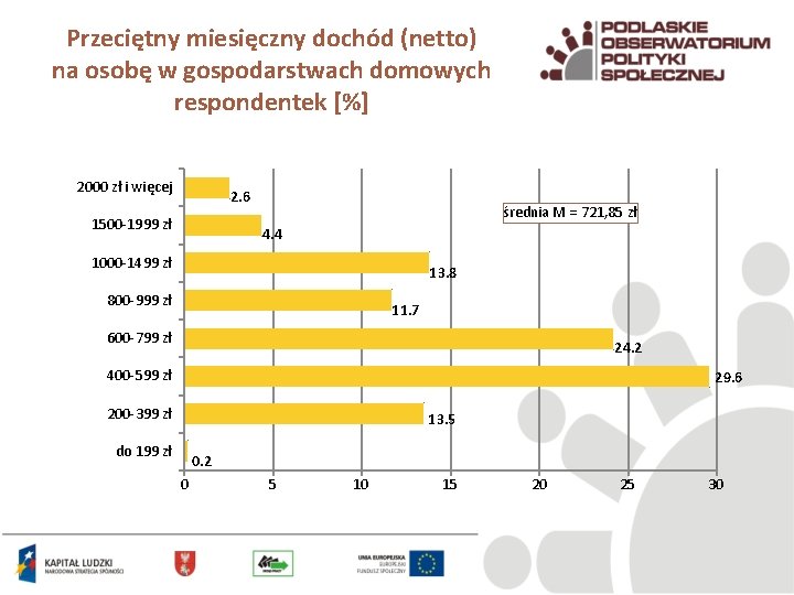 Przeciętny miesięczny dochód (netto) na osobę w gospodarstwach domowych respondentek [%] 2000 zł i