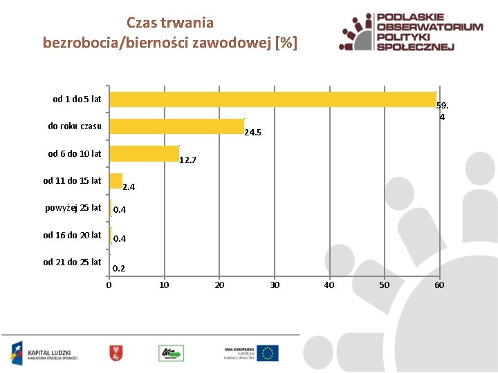 Czas trwania bezrobocia/bierności zawodowej [%] od 1 do 5 lat 59. 4 do roku