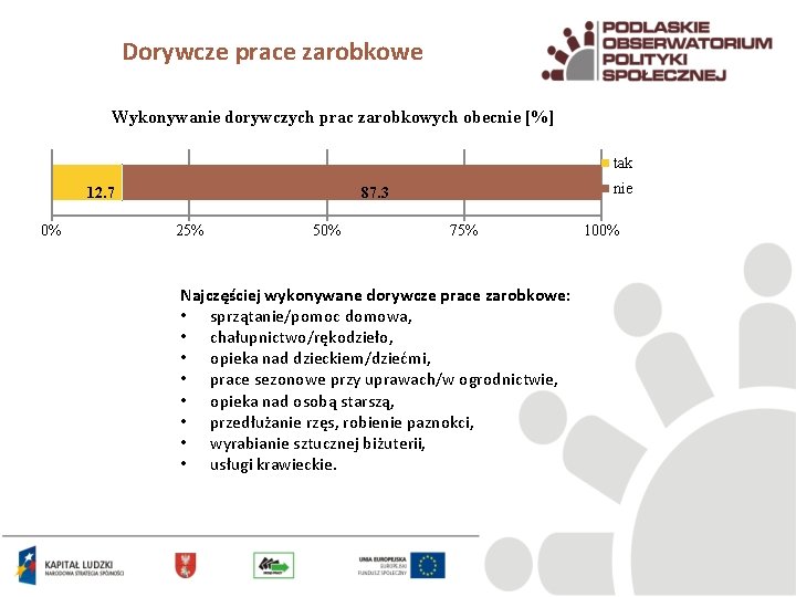 Dorywcze prace zarobkowe Wykonywanie dorywczych prac zarobkowych obecnie [%] tak 12. 7 0% nie