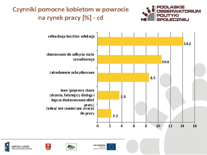 Czynniki pomocne kobietom w powrocie na rynek pracy [%] - cd refundacja kosztów edukacji