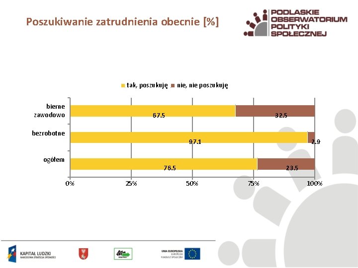 Poszukiwanie zatrudnienia obecnie [%] tak, poszukuję bierne zawodowo nie, nie poszukuję 67. 5 bezrobotne