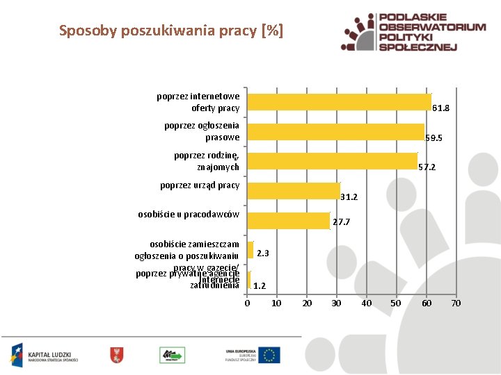 Sposoby poszukiwania pracy [%] poprzez internetowe oferty pracy 61. 8 poprzez ogłoszenia prasowe 59.